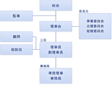 組織体制のフロー図