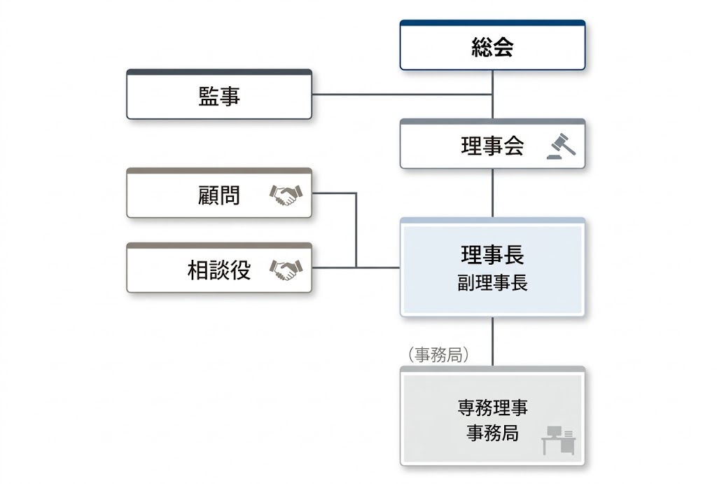 組織体制のフロー図